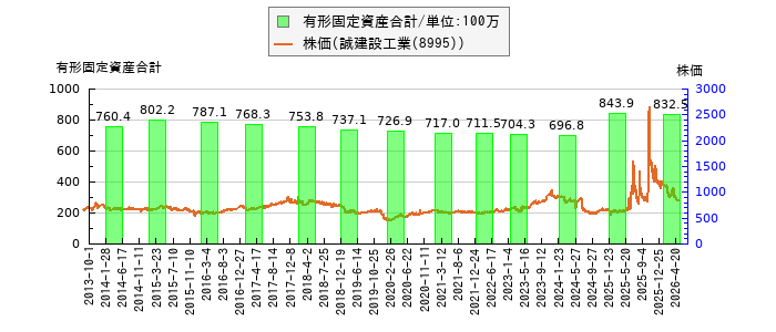 と株価との比較