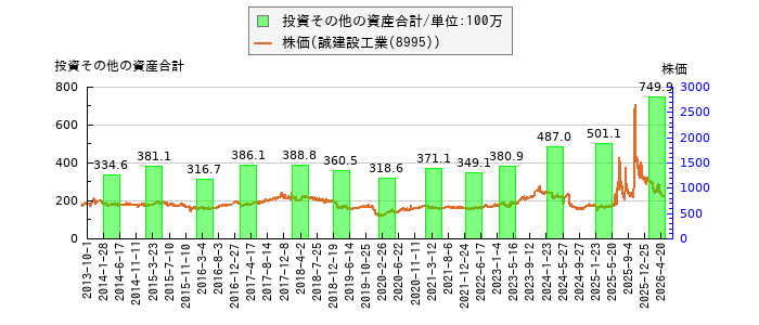 と株価との比較