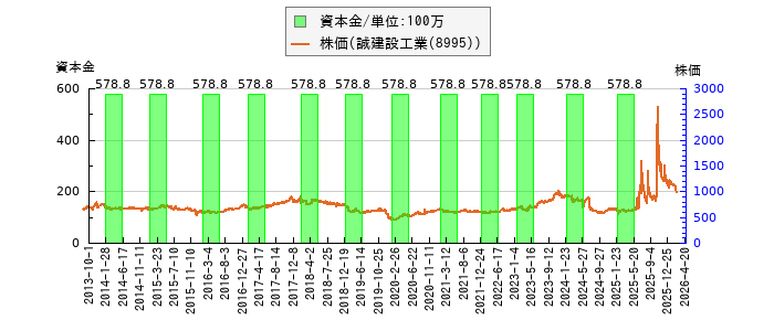 と株価との比較