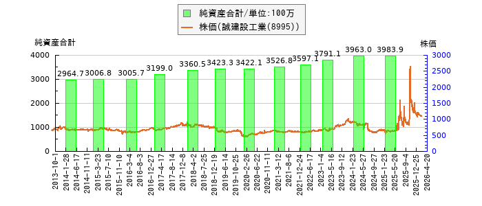 と株価との比較
