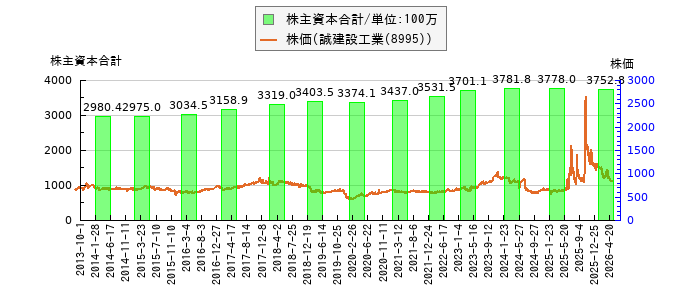 と株価との比較