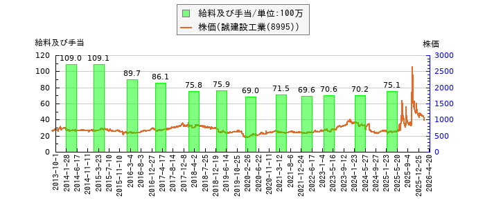 と株価との比較