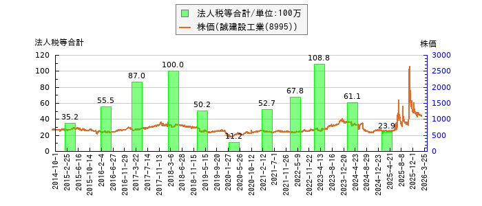 と株価との比較