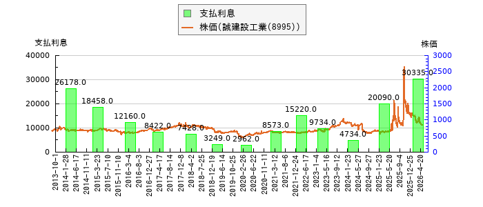 と株価との比較