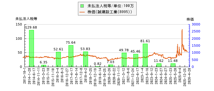 と株価との比較