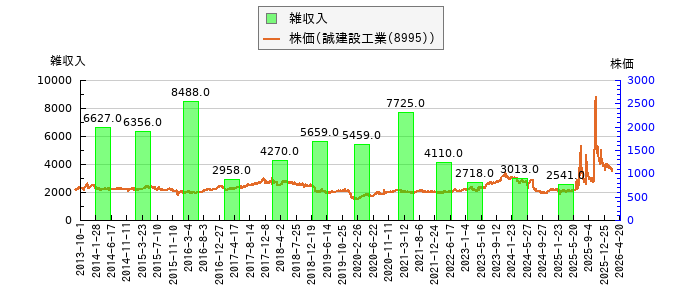 と株価との比較