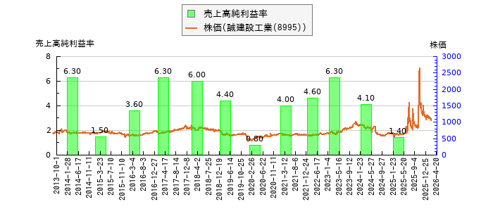 と株価との比較