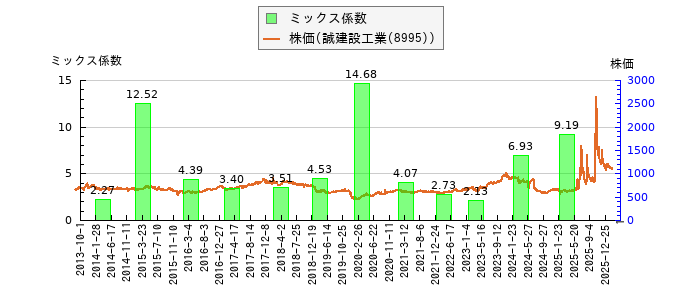 と株価との比較