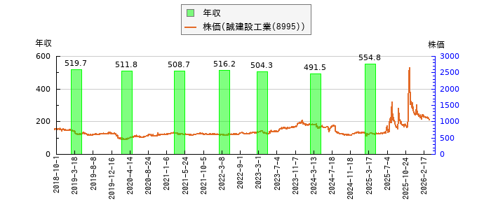 と株価との比較