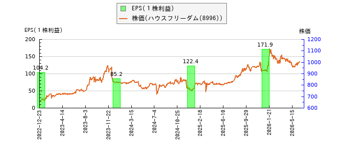 と株価との比較