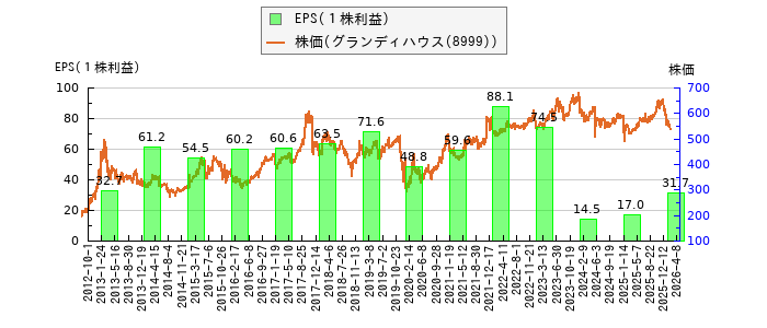 と株価との比較