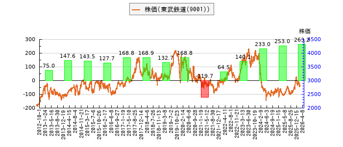 と株価との比較