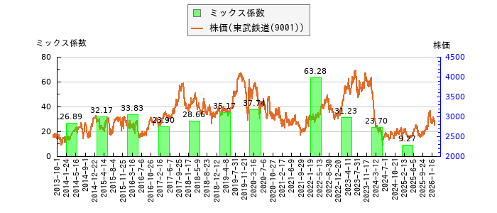 と株価との比較