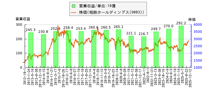 と株価との比較
