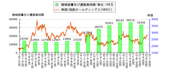 と株価との比較