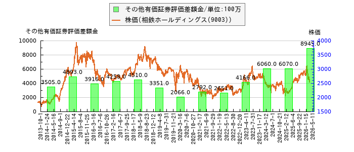 と株価との比較