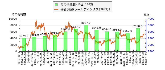 と株価との比較