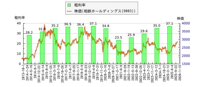 と株価との比較