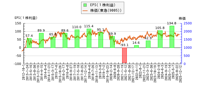 と株価との比較