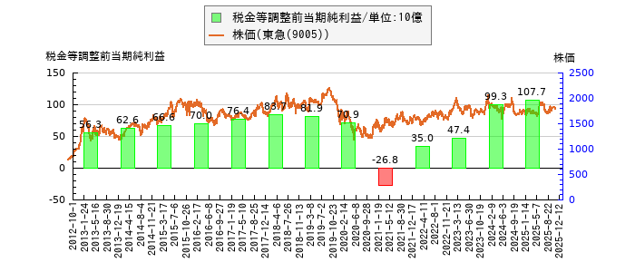 と株価との比較
