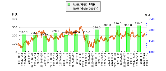 と株価との比較