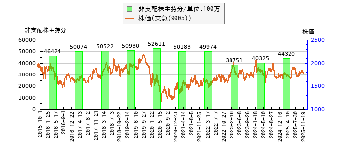 と株価との比較