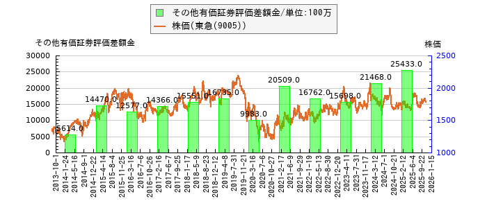 と株価との比較