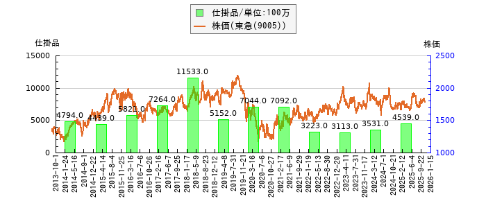 と株価との比較
