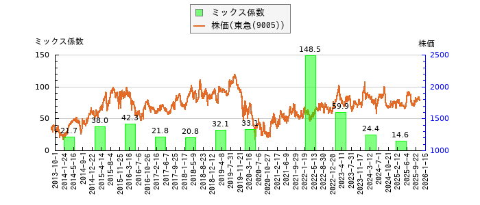 と株価との比較