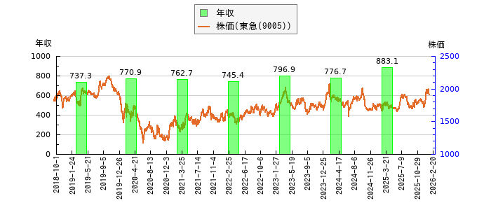 と株価との比較