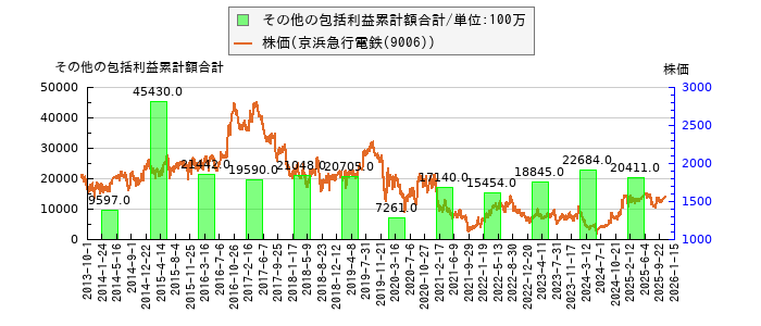 と株価との比較