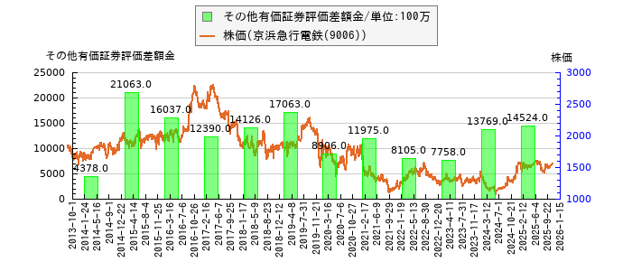 と株価との比較