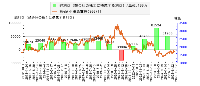 と株価との比較