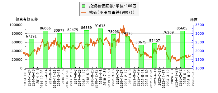 と株価との比較