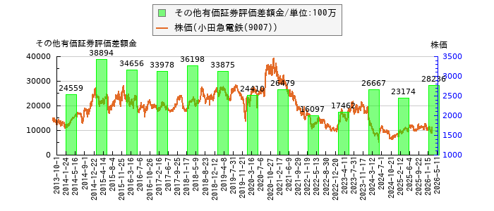 と株価との比較