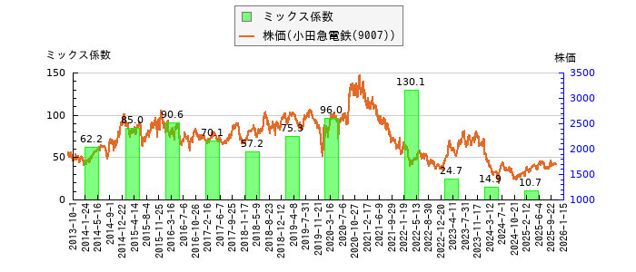 と株価との比較