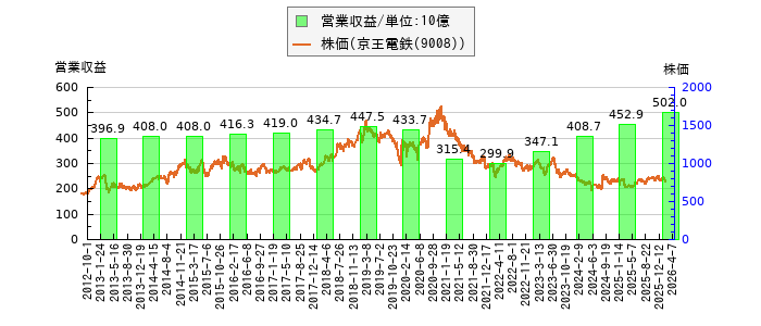 と株価との比較