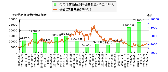 と株価との比較