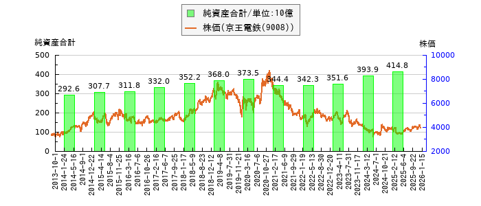 と株価との比較