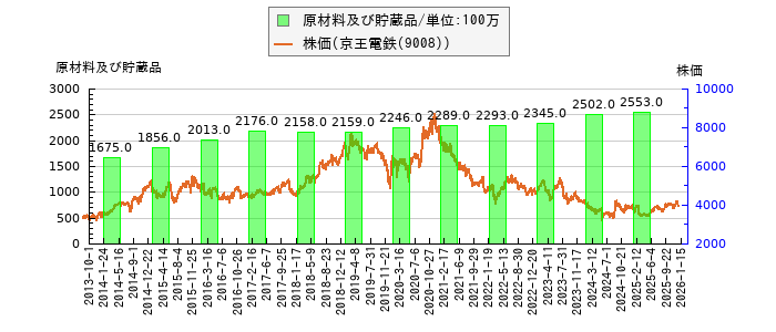 と株価との比較