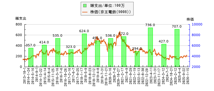 と株価との比較