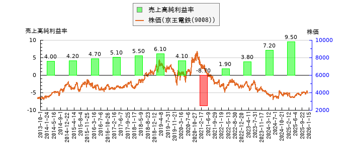 と株価との比較