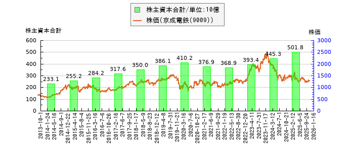 と株価との比較