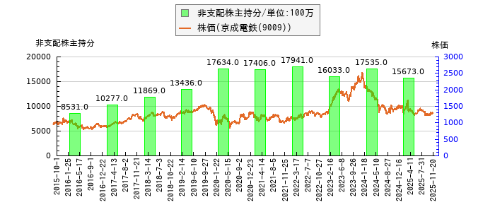 と株価との比較