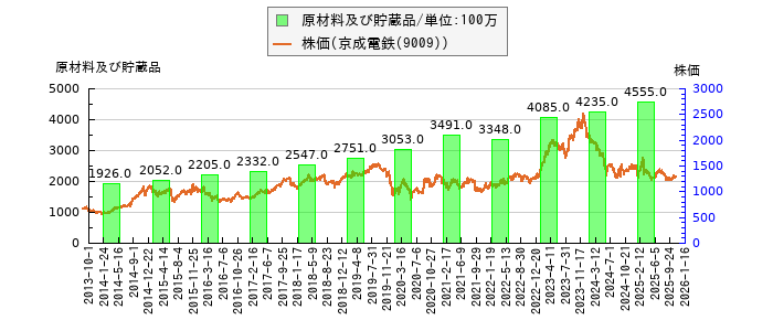 と株価との比較