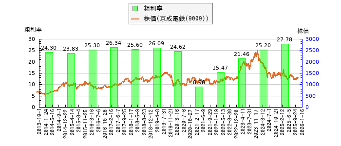と株価との比較
