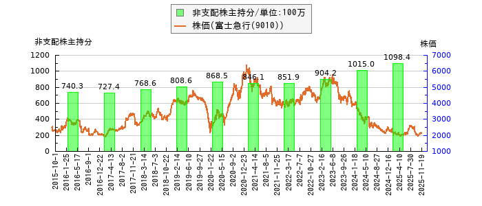 と株価との比較
