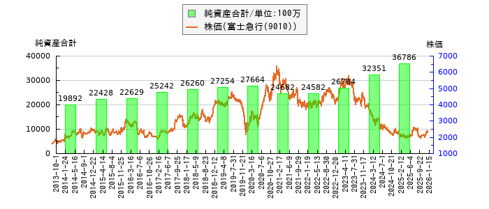 と株価との比較