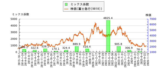 と株価との比較