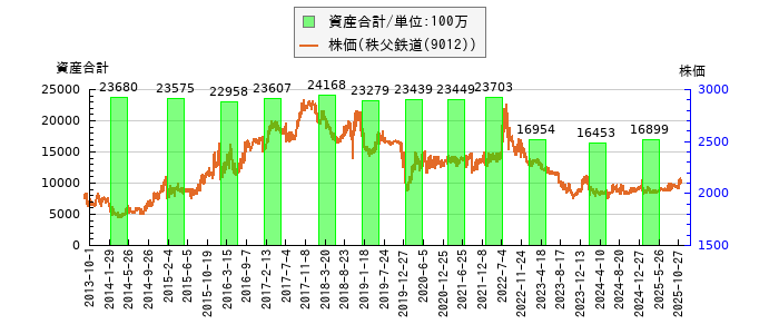 と株価との比較